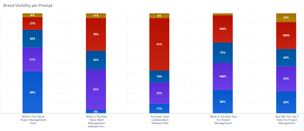 brand visibility per prompt example
