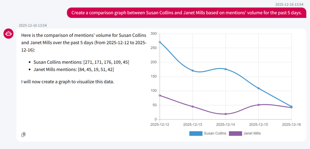Example of SIA Chatbot political race graph