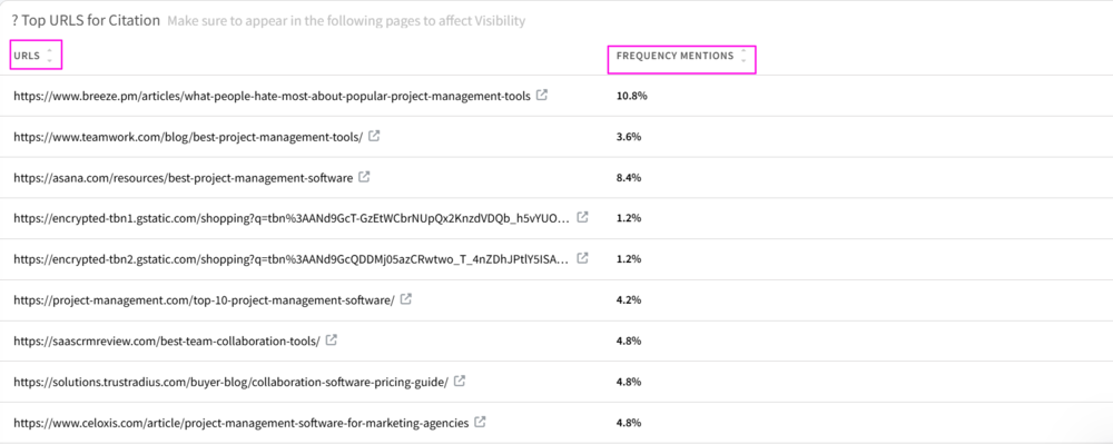 example of top URLs for citation with frequency by Mentionlytics