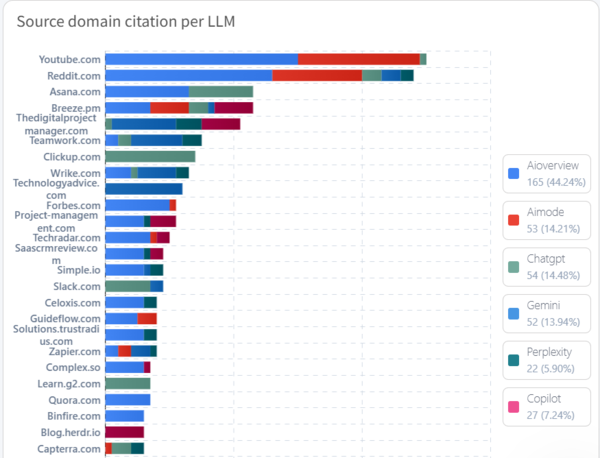 top domains per LLM example