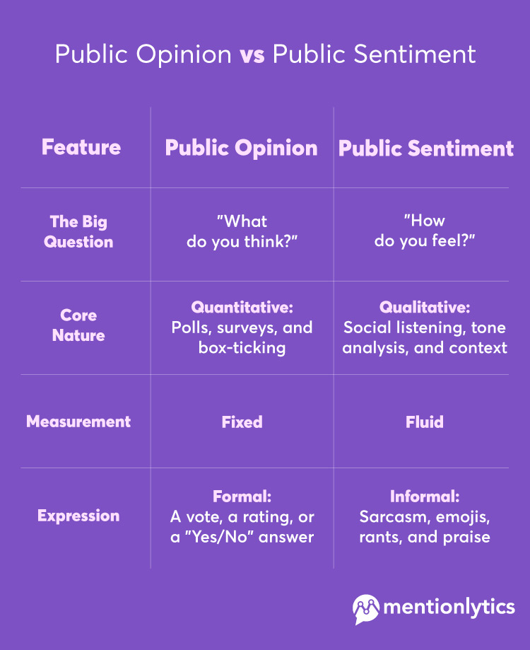 Infographic about public opinion vs public sentiment key differences