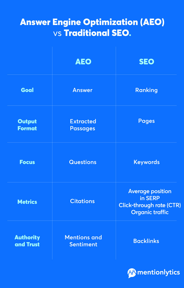 Infographic on the differences between Answer Engine Optimization (AEO) vs SEO