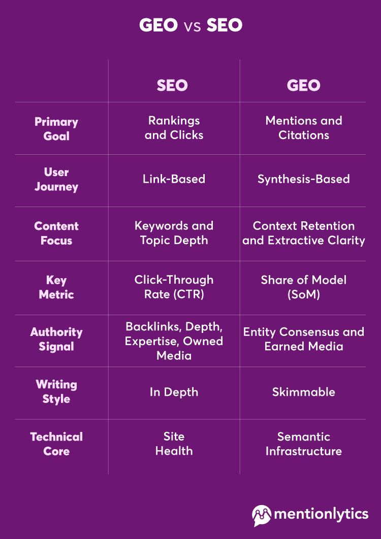 Infographic about the differences between GEO and SEO