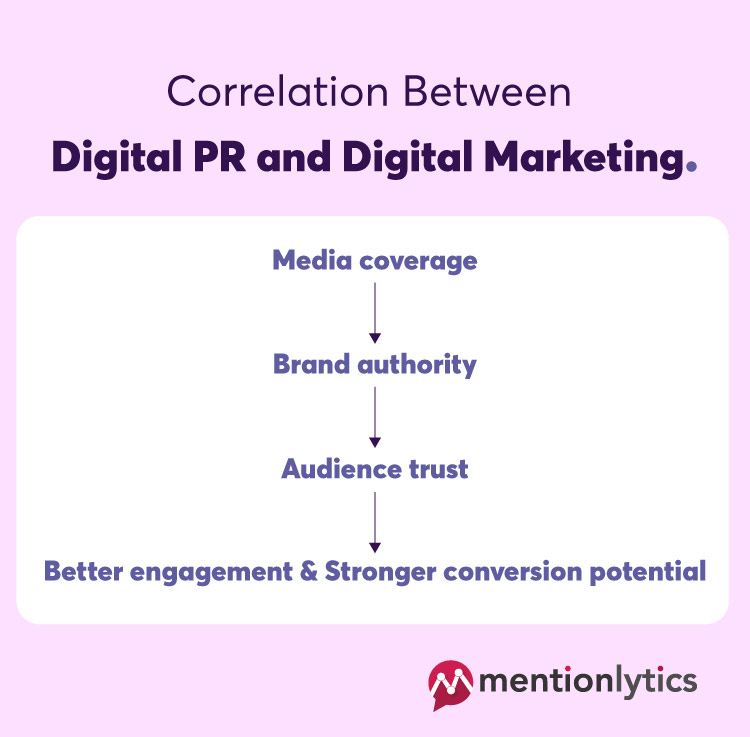 Infographic about the correlation between digital PR and digital marketing