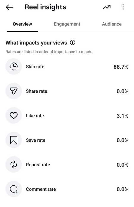 Screenshot of Instagram new reels insights 