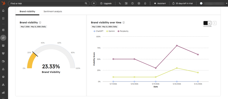 Screenshot of the HubSpot dashboard from our tests