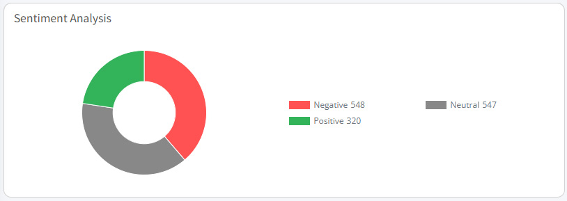 famille uses Mentionlytics' sentiment analysis for community members requests