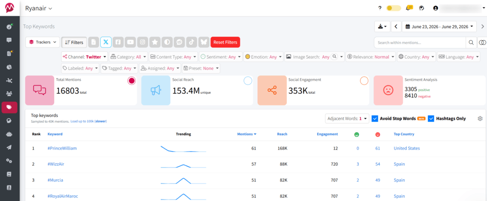 Hashtag analytics for X in Mentionlytics