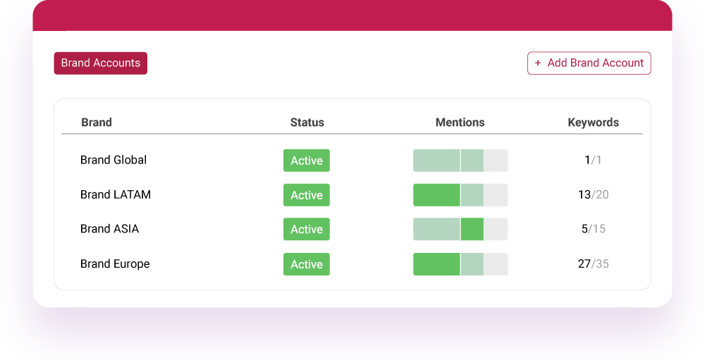 Multi-Brand Monitoring Across Every Market