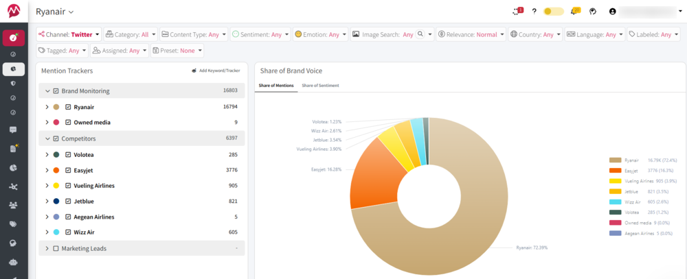 Share of Voice for X data in Mentionlytics