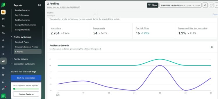 Screenshot of Sprout Social X analytics from our testing