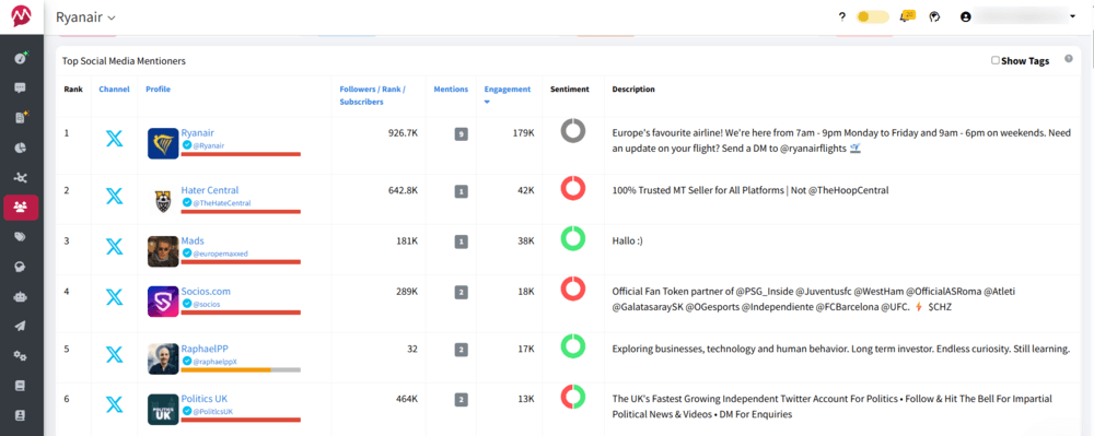 Top mentioners on X in Mentionlytics