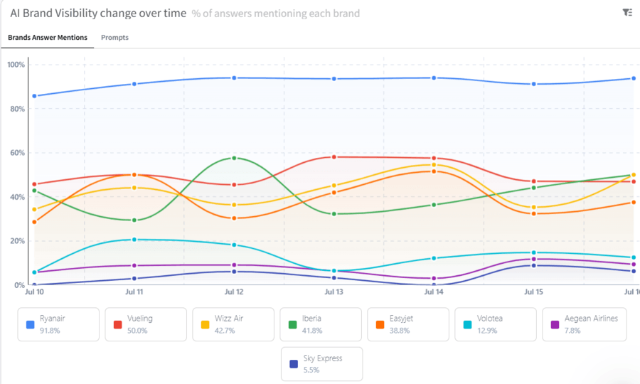 Screenshot of the AI brand visibility over time chart in Mentionlytics