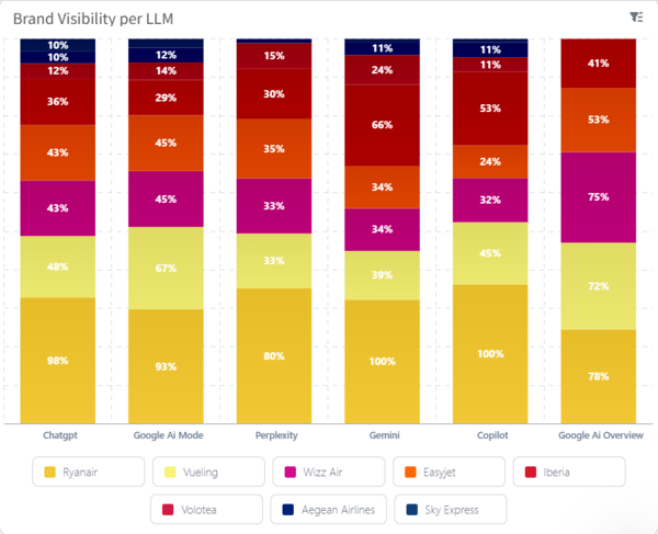 Example of AI share of Voice per LLM