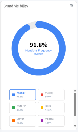 Screenshot of Ryanair's AI share of voice as brand visibility percentage