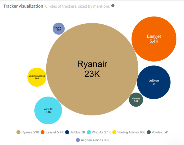 Bubble chart filtered by negative mentions in Mentionlytics