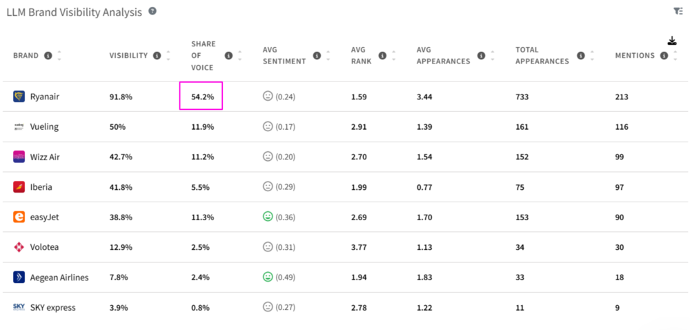 Screenshot of Ryanair' AI Share of Voice calculated by Mentionlytics