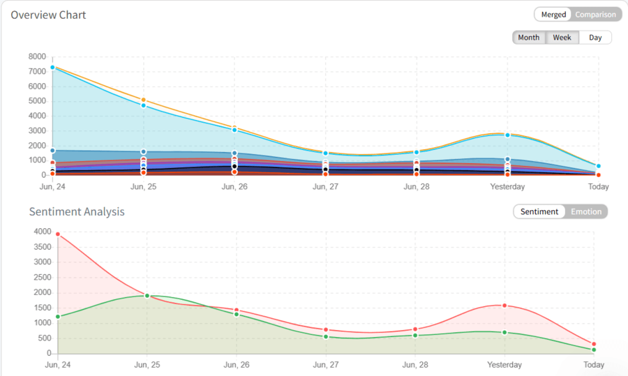 Sentiment analysis overview chart in Mentionlytics