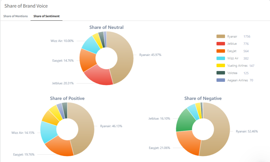 Share of Voice by sentiment example