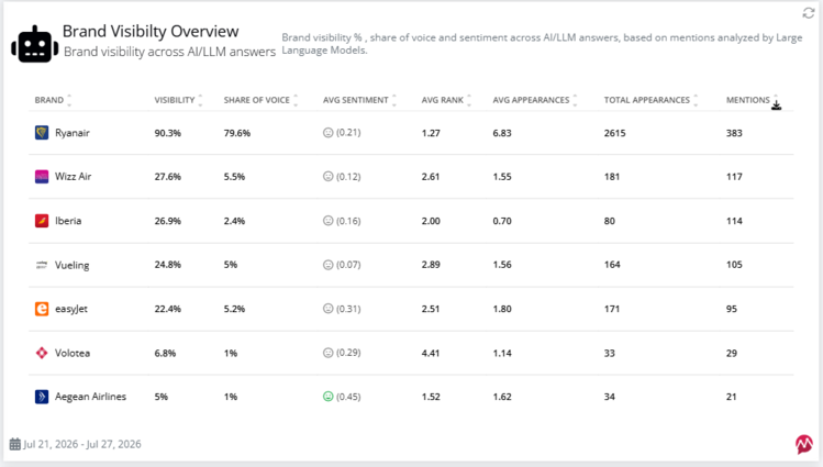 example of ai brand visibility report overview