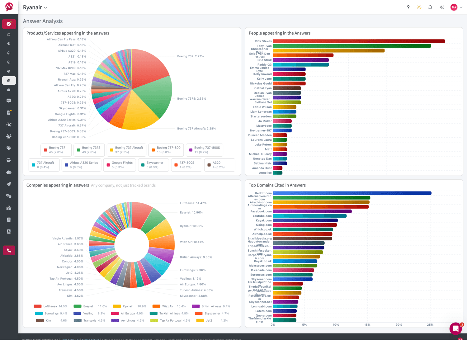 See which influencers and other brands AI recommends