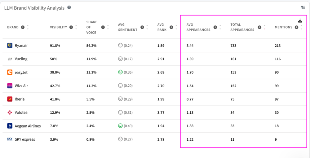 Example of average mentions per AI response in Mentionlytics