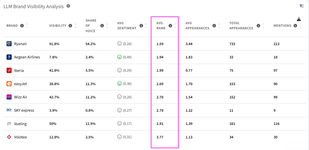 Example of average rank in LLM responses in Mentionlytics