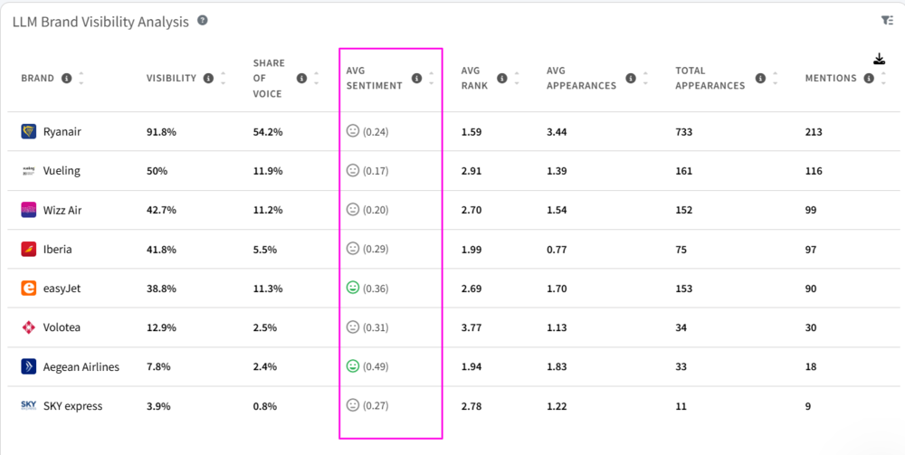 Example of average sentiment of ai brand visibility in Mentionlytics