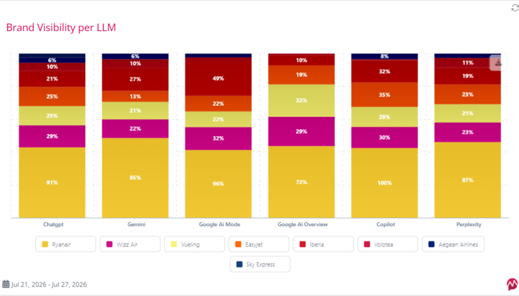 example of ai brand visibility per LLMs in mentionlytics reports