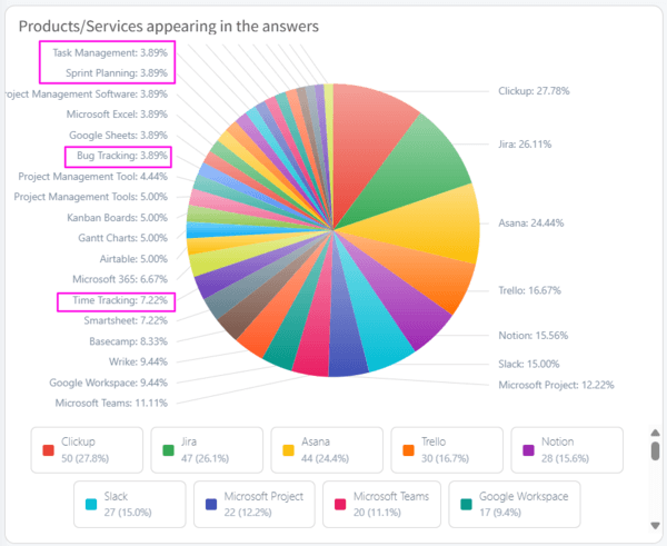 Example of competitors and products co-mentions 