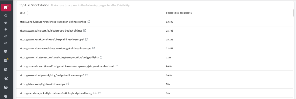 screenshot of the top URLs LLMs used