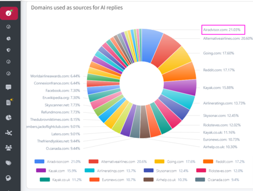 Screenshot of the most used source in AI answers for the Ryanair example