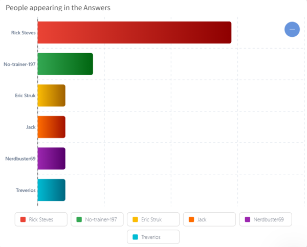screenshot of people cited in AI answers