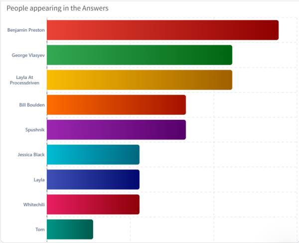example of people mentioned in ai answers