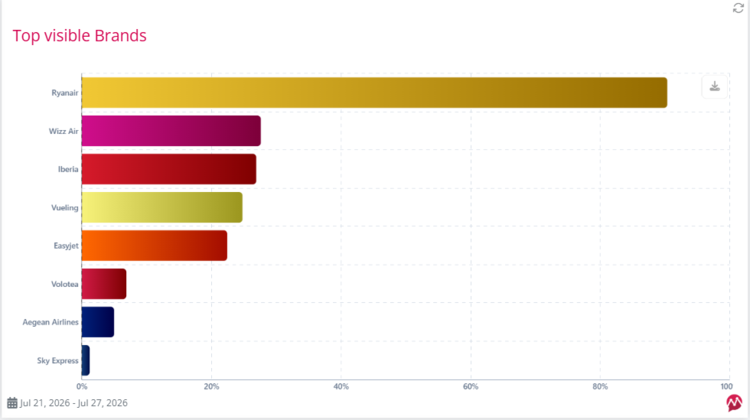 example of top visible brands in ai answers