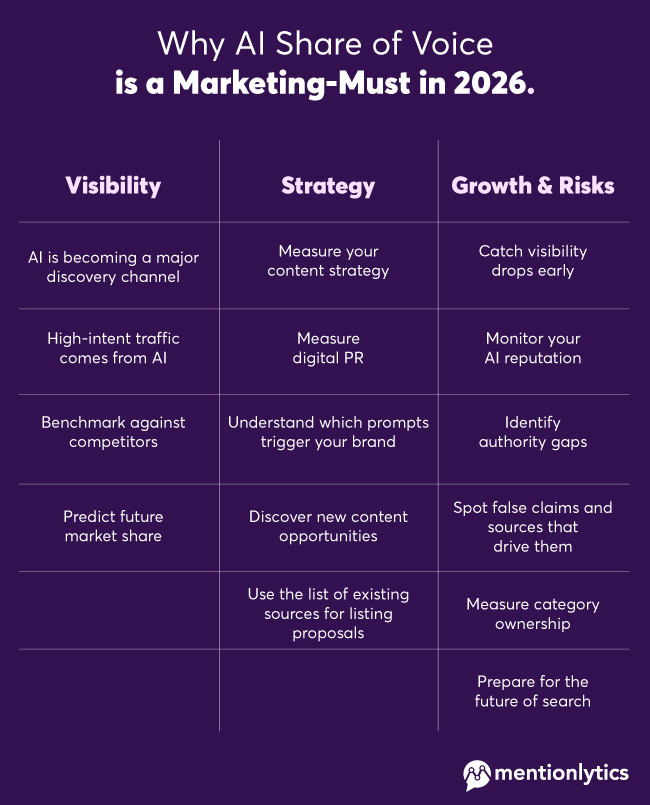 infographic about the reasons why AI share of voice is important for marketers