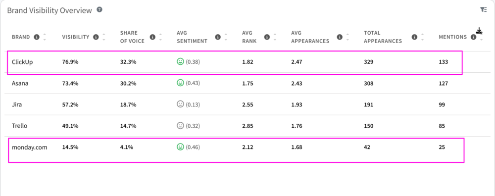 Screenshot of AI brand visibility competitive analysis example through Mentionlytics