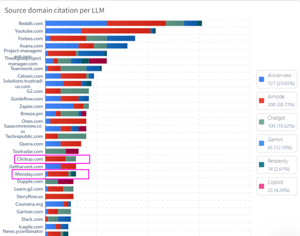 Screenshot of ClickUp and Monday domains cited in LLMs