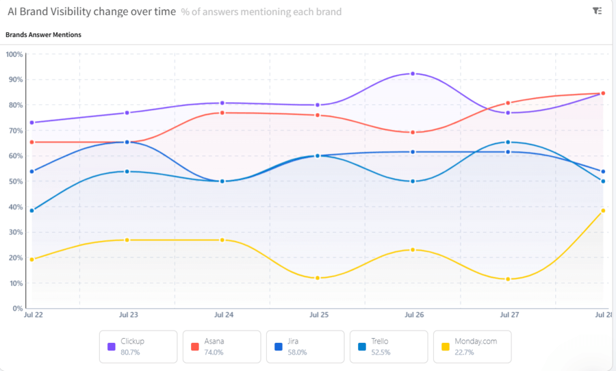 LLM visibility trend