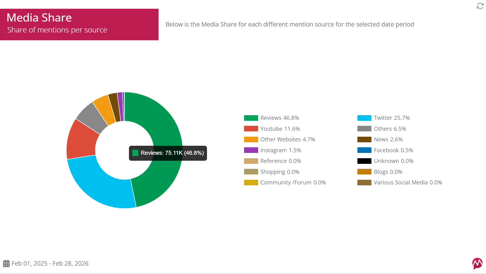 Media share oasis - Mentionlytics Reports