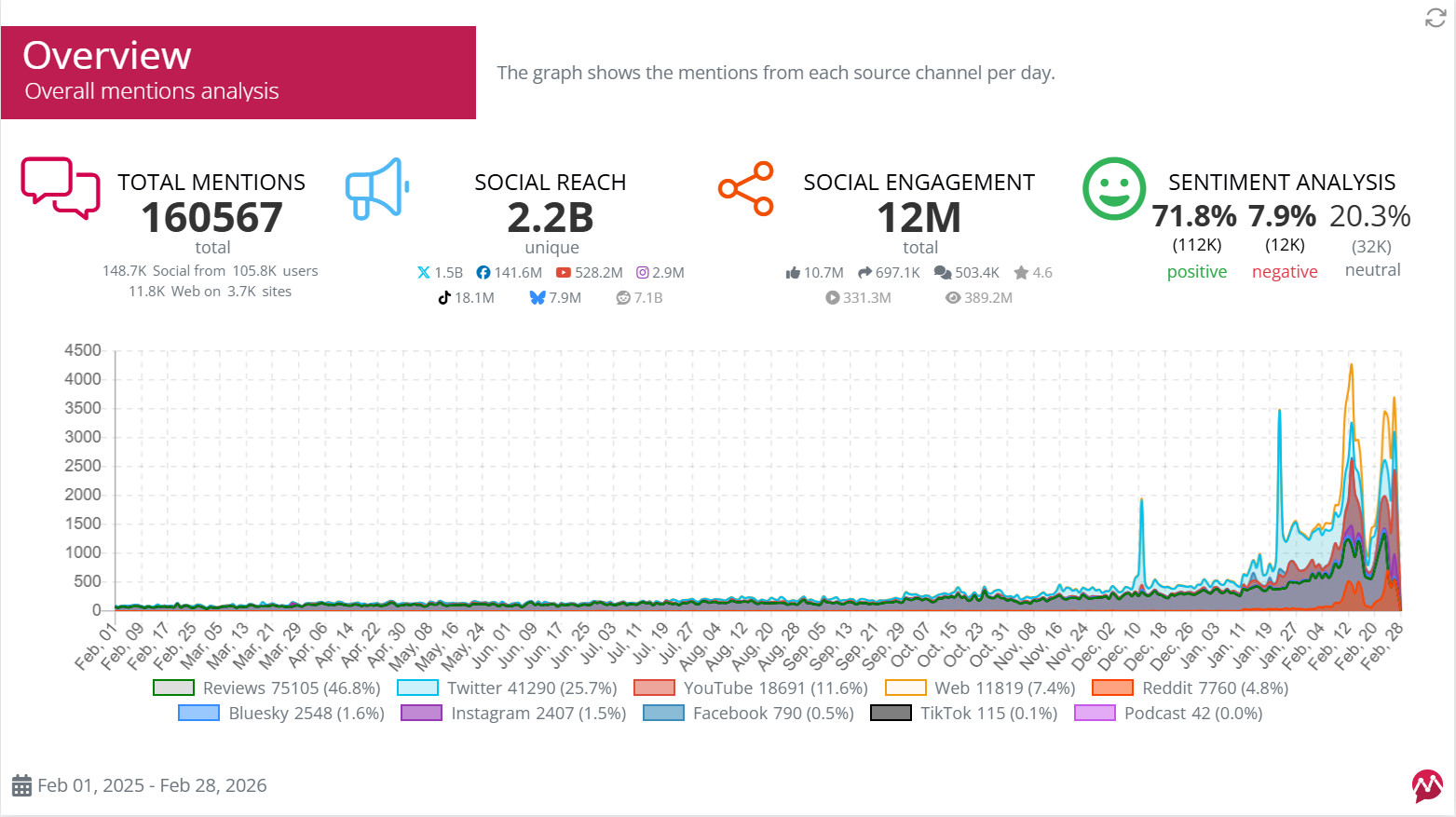 Mention analysis OASIS - Mentionlytics Reports