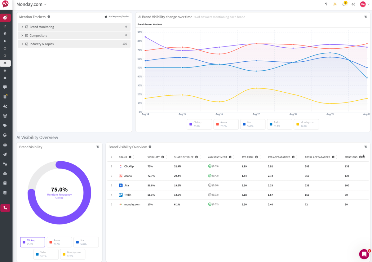 Screenshot of Mentionlytics AI Visibility Overview Dashboard