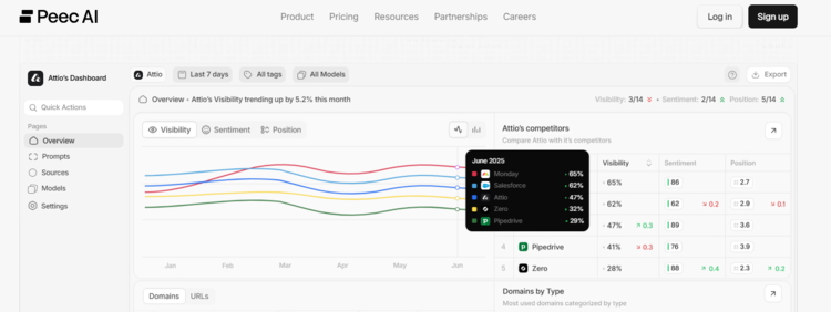 screenshot of PeecAI's platform interface