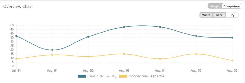Screenshot of Monday and ClickUp mentions on Reddit over time