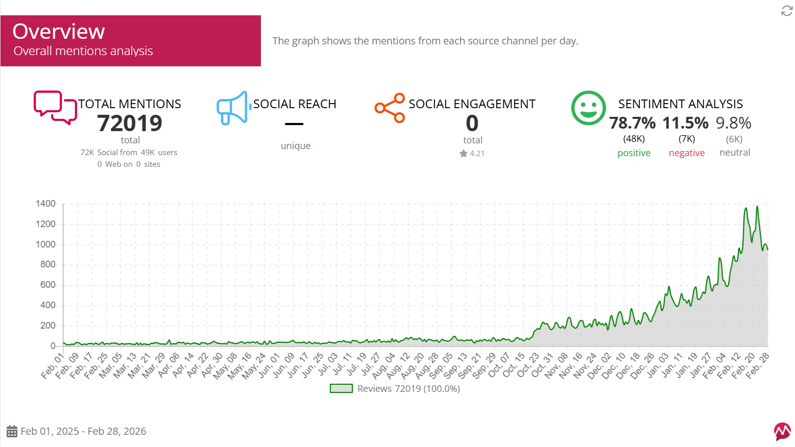 Volume of reviews OASIS collected - Mentionlytics Reports