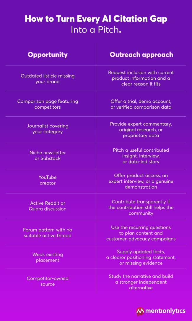 Infographic about ai citation gaps/opportunities and how to take advantage of them 