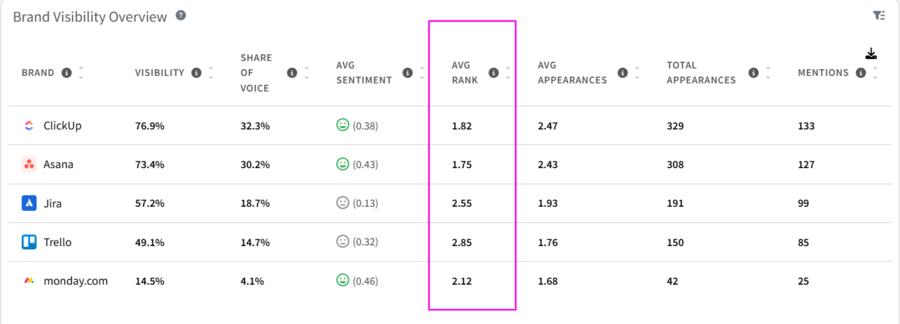 example of average position in citation tracking for Monday.com