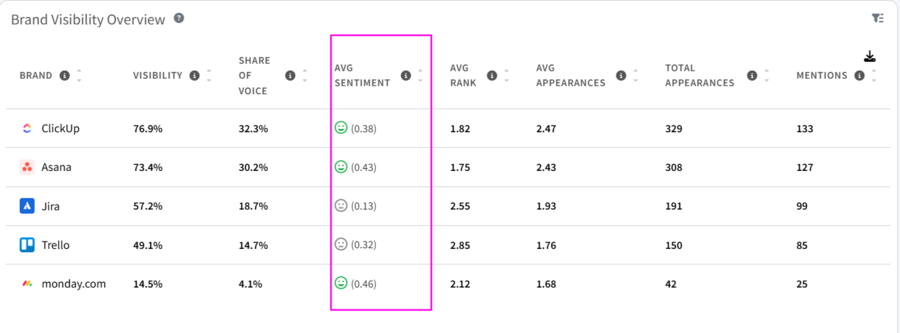 average sentiment example for Monday.com ai citation tracking project