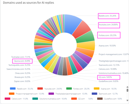screenshot of content types in AI citations analysis for the Monday.com project
