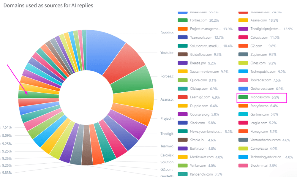 domains used for ai citations including monday.com website